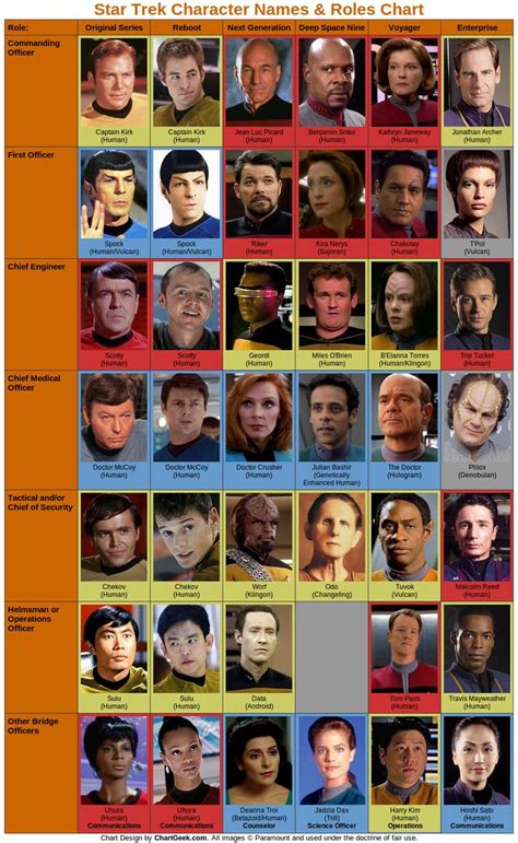 See a Comprehensive Chart of Star Trek Characters