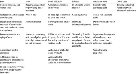 Applications of sericin [7,21] | Download Scientific Diagram