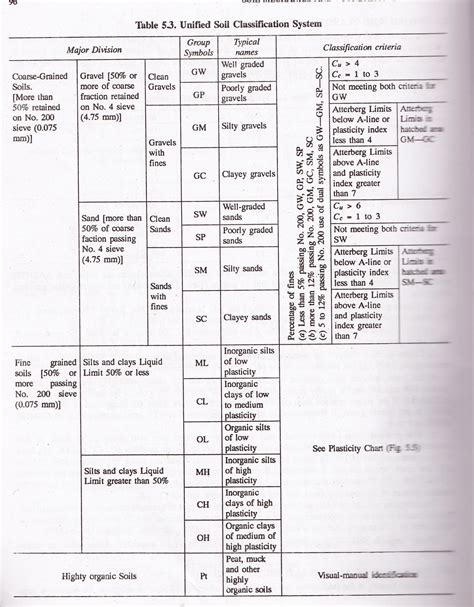 Aashto Soil Classification Chart