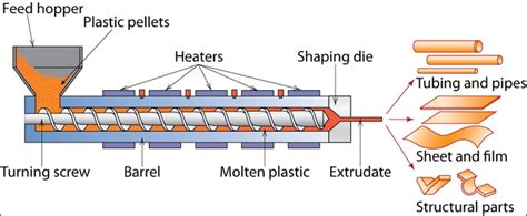 Overview of a plastic extrusion machine with the plasticizing component... | Download Scientific ...