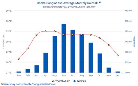 Data tables and charts monthly and yearly climate conditions in Dhaka ...