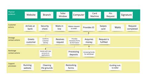 Service Blueprint Guide – With Examples | Miro