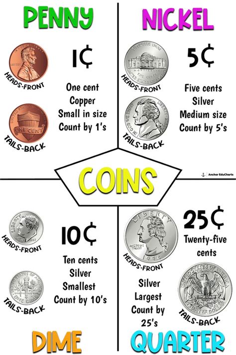 Coins, Dime, Nickel, Penny, Quarter, Counting, Money, Elementary, Anchor Charts, School Posters ...