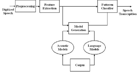 Speech Recognition System Architecture A typical speech recognition... | Download Scientific Diagram