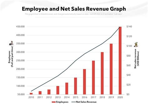 Employee And Net Sales Revenue Graph | PowerPoint Slides Diagrams ...