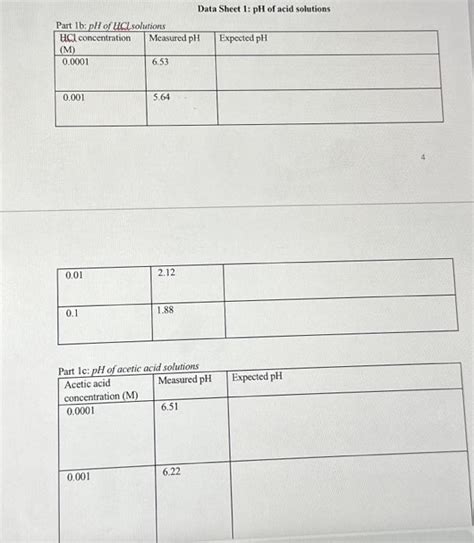 Solved Part 1b: pH of HCL solutions HCl concentration (M) | Chegg.com