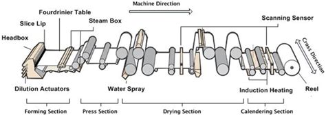 Model Predictive Control and Optimization for Papermaking Processes | IntechOpen