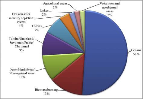 Global mercury emissions from natural sources in 2008 (own elaboration ...