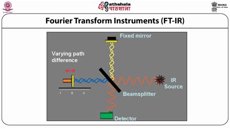 ATR-FTIR - Instrumentation - YouTube