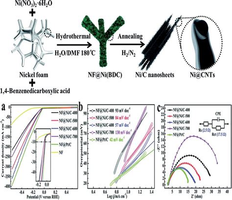 HER activity of the modified electrocatalyst in an alkaline media (1.0 ...