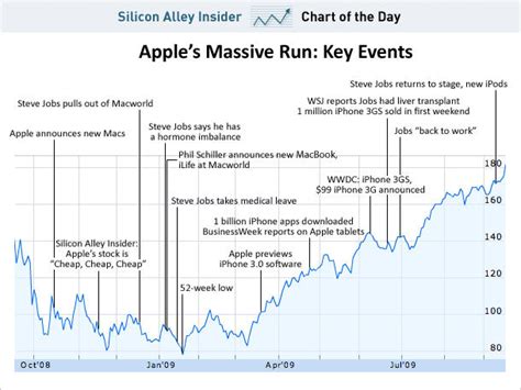 Chart: Apple's Incredible Stock Run | Cult of Mac