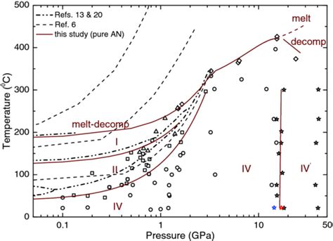 The phase diagram of ammonium nitrate in a log P–linear T plot, showing... | Download Scientific ...