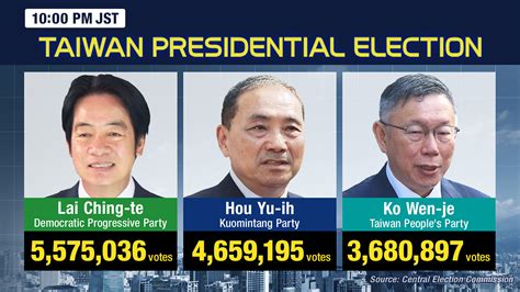 Of You It May Even Seem Impossible: Taiwan Election Live Results