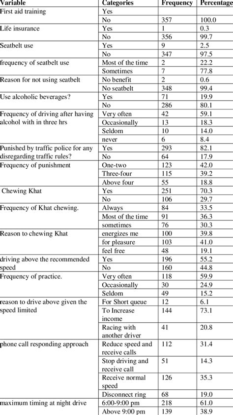 Drivers" characteristics of the study participants in Jigjiga city,... | Download Scientific Diagram