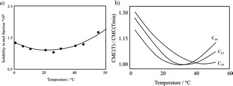 (a) Temperature dependence of the solubility of toluene in water (data... | Download Scientific ...