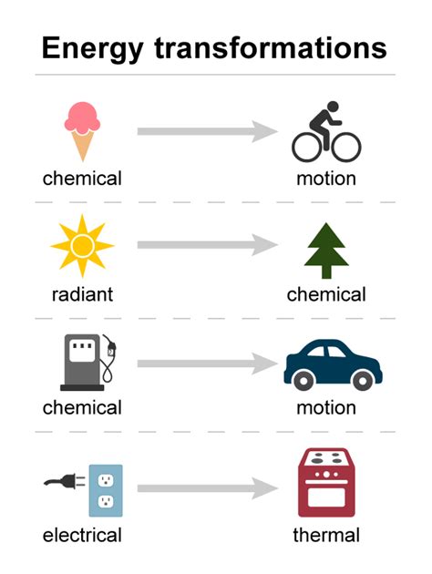 Chemical Energy Pictures For Kids