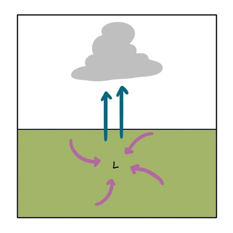 Draw and describe wind patterns around high pressure and low | Quizlet