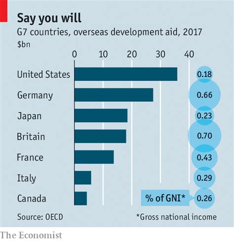 America’s foreign-aid budget has proved surprisingly resilient - Double vision