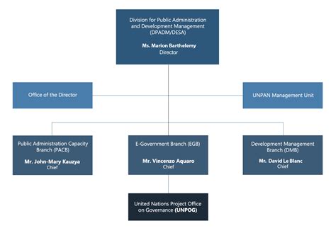 Un Organization Chart