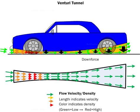 Diagram AD8. The Venturi tunnel shape increases the velocity of the mass of air flowing through ...