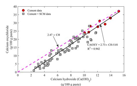 Relation between calcium oxychloride and calcium hydroxide contents for... | Download Scientific ...