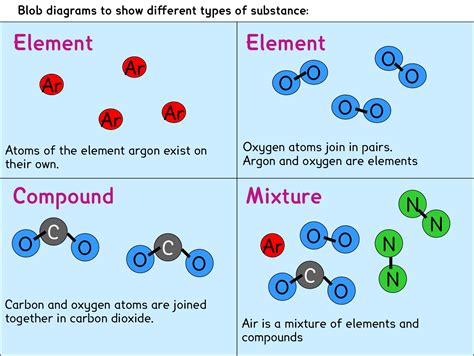 Venn Diagram Elements Compounds And Mixtures