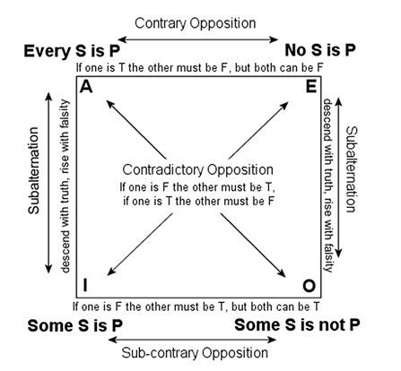 Chapter 4 Categorical Logic Rules Diagram | Quizlet