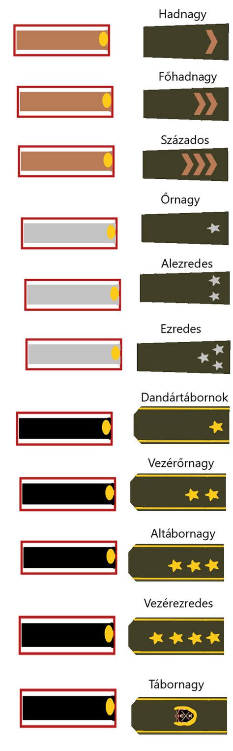 Military Ranks of FuerzasNacionalesDeDefensa(Offs) by ...