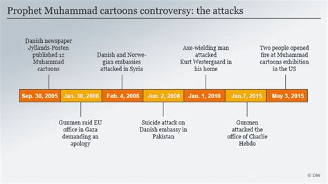 Jyllands Posten Muhammad cartoons controversy - Alchetron, the free social encyclopedia