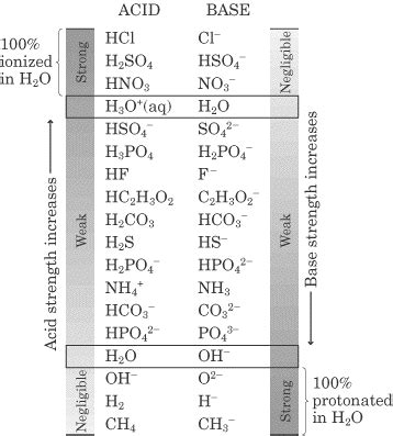 Conjugate Acid-Base Pairs