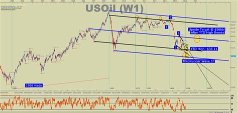 Crude Oil New: Oil Price Wti Crude