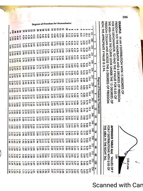 F Distribution | PDF