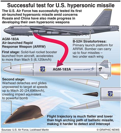 Successful Test For U.S. Hypersonic Missile