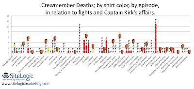 The Waffler: Star Trek Deaths by Shirt Color