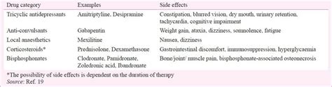 Adjuvant medications and their side effects | Download Scientific Diagram