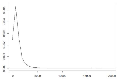 r - plot a clear graph to show the skewness and kurtosis - Stack Overflow