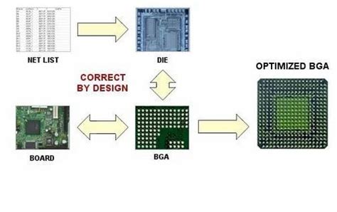 PCB Design - Ball grid Array (BGA) Co-Design Layout Services Supplier ...