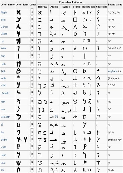 Aramaic alphabet | Ancient Languages | Pinterest | More Aramaic alphabet ideas