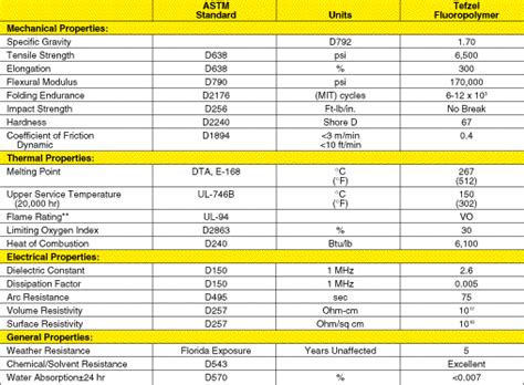 OMEGA ENGINEERING - PFA Fluorocarbon Information