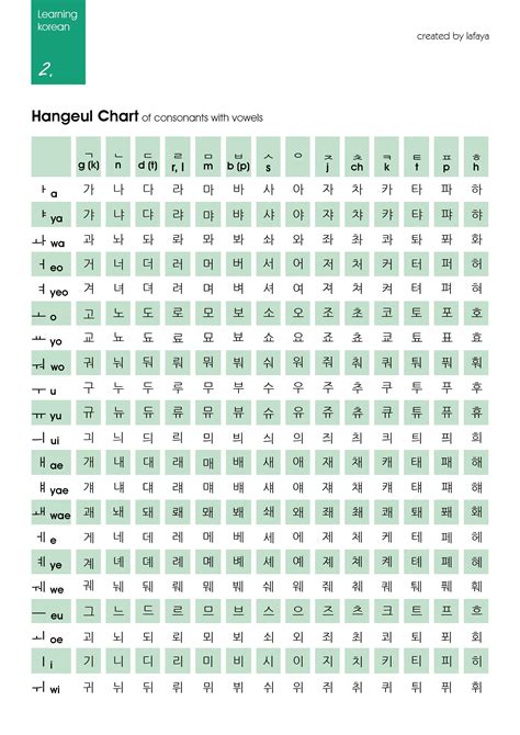 Hangeul chart of consonants with vowels/ learning korean | Koreanisch lernen, Koreanische worte ...