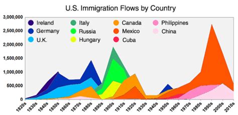 Here's Everyone Who's Immigrated to the U.S. Since 1820 - Metrocosm