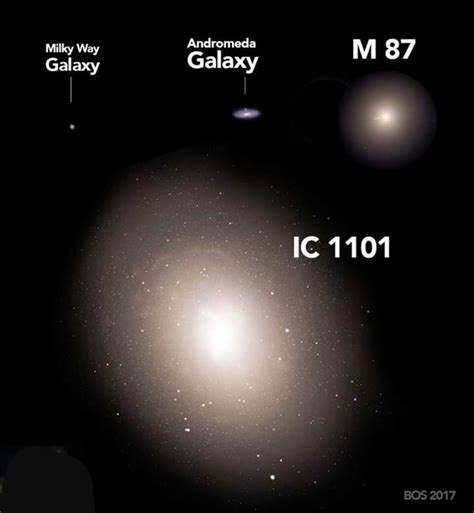 IC 1101 known biggest Galaxy, comparing to our Milky Way Galaxy. : r/spaceporn
