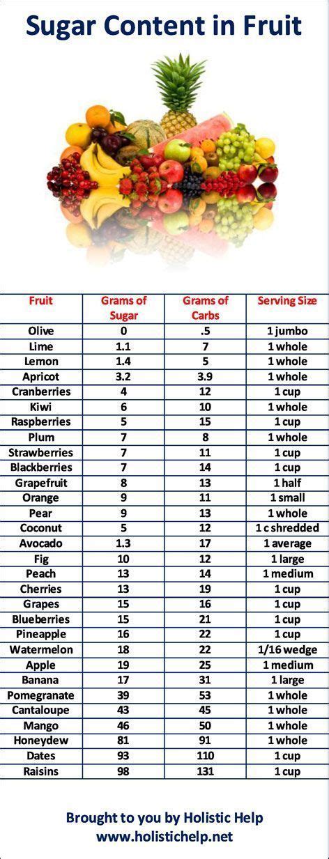 Sugar Content in Fruit | Pinterest | Chart, Sugaring and Content