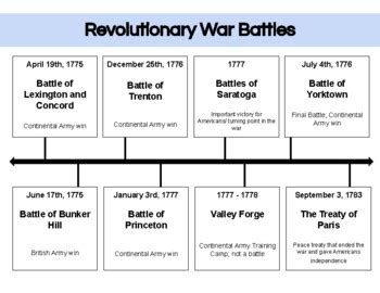 American Revolution Timeline by S Elise | TPT