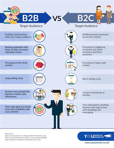 B2B vs B2C Marketing: 5 Fundamental Differences You Should Know – Advesa