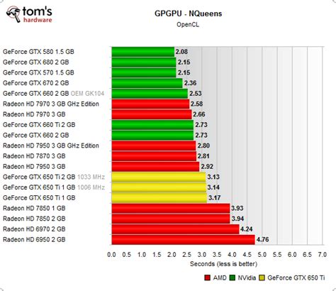 OpenCL: GPGPU Benchmarks - GeForce GTX 650 Ti Review: Nvidia's Last ...