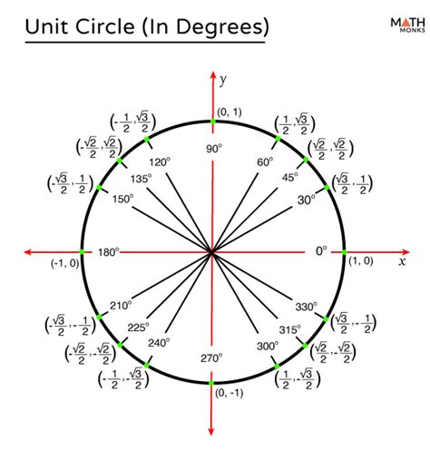 Unit Circle (in Degrees & Radians) – Definition, Equation, Chart