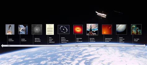 About - Hubble History Timeline | History timeline, Hubble space telescope, Hubble