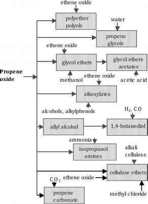 Introduction Current Industrial Propene Oxide Production - Sustainable Chemistry