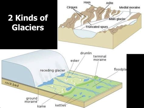 PPT - Chapter 3 Section 4 Glaciers PowerPoint Presentation, free download - ID:1032799